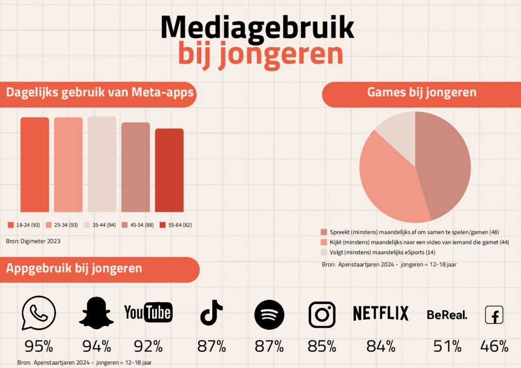 Infografiek Mediagebruik